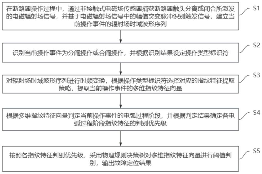基于指纹图谱的断路器无损检测方法、系统及电缆分支箱与流程