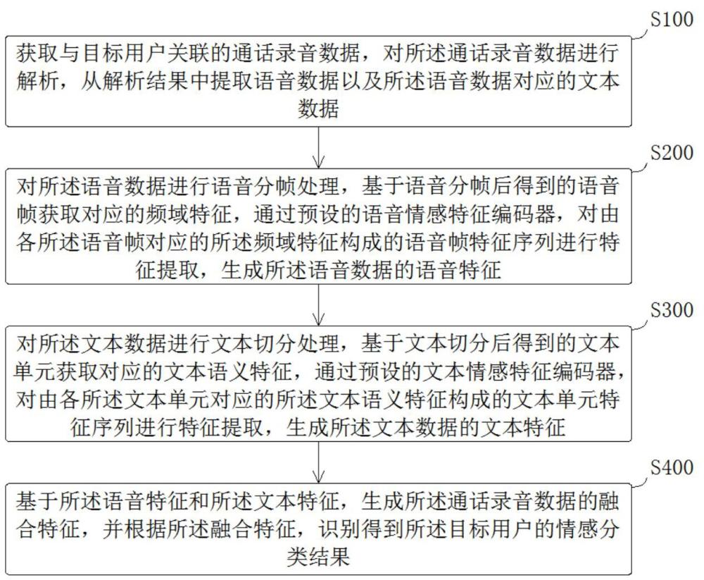 用户情感识别方法、装置、计算机设备及存储介质与流程