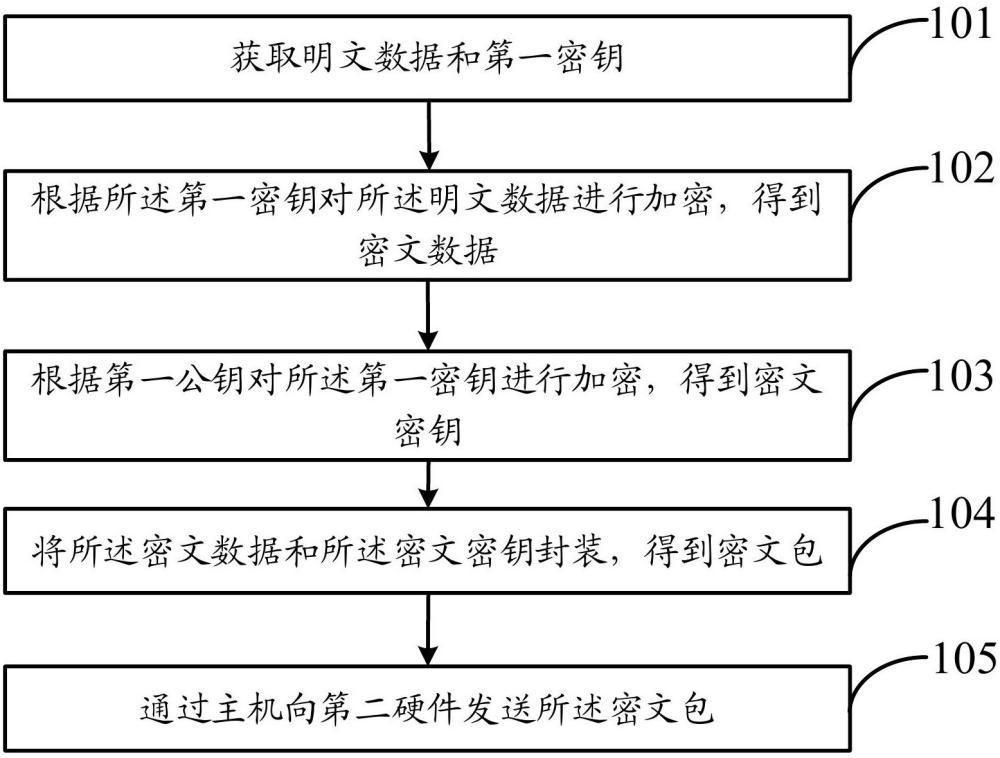 基于硬件隔离的加密方法、解密方法、装置及电子设备与流程