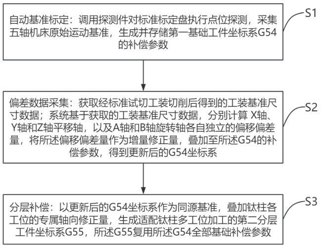 五轴牙科铣床双模式分层补偿校准方法及五轴牙科铣床与流程