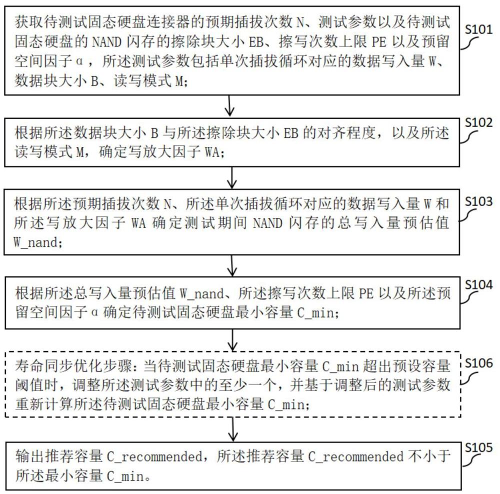测试用固态硬盘容量的确定方法、系统、电子设备及存储介质与流程