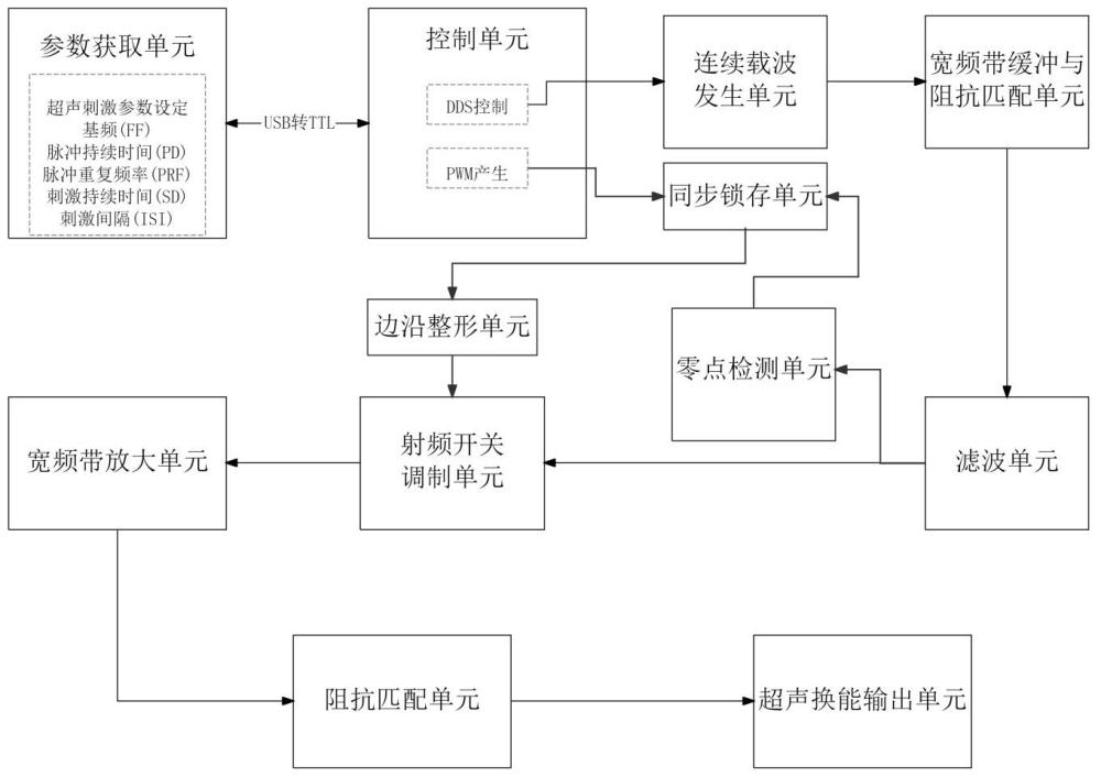 一种宽频匹配多层包络超声刺激信号发生装置及方法