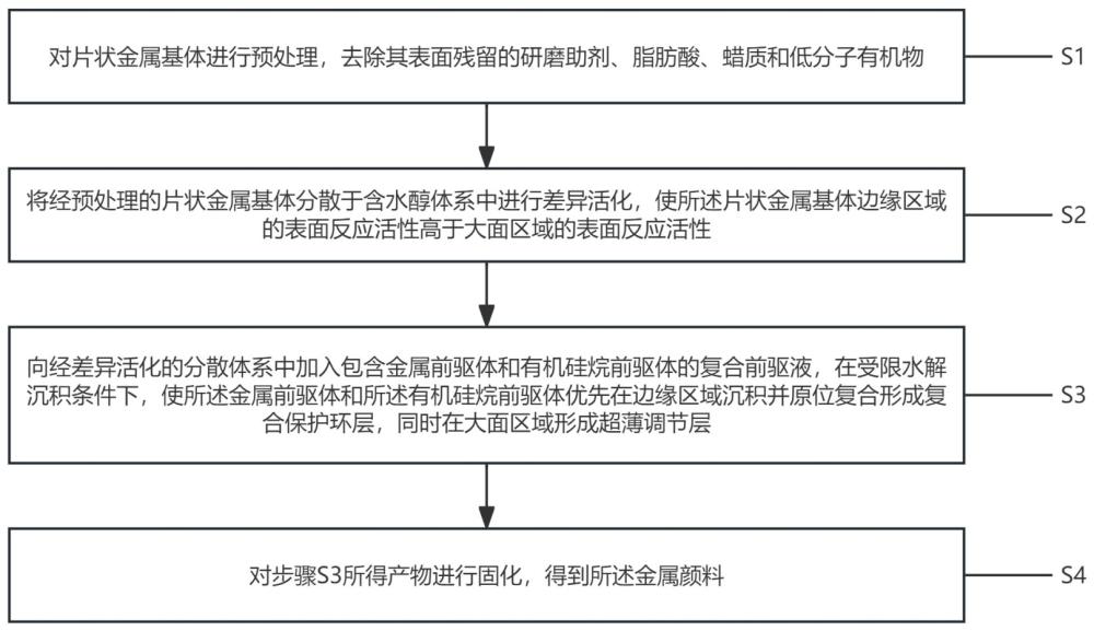 一种用于金属表带的金属颜料及其制备工艺的制作方法