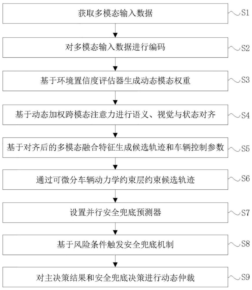 基于多模态对齐与动力学约束的智能驾驶决策方法及系统