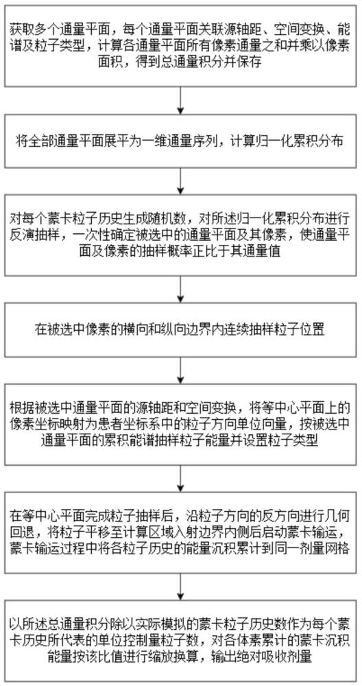 一种用于放射治疗的基于通量分布的蒙特卡罗机头源模型建立方法及系统与流程