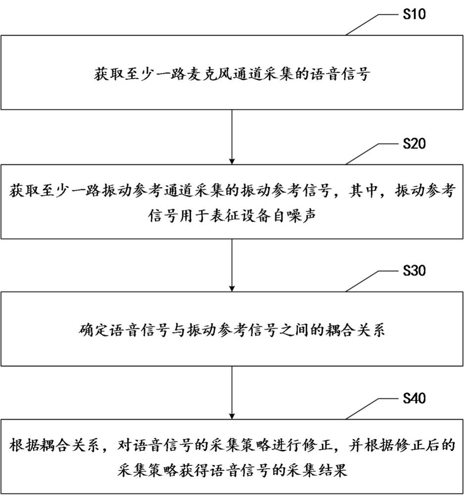 语音采集方法、设备及存储介质与流程
