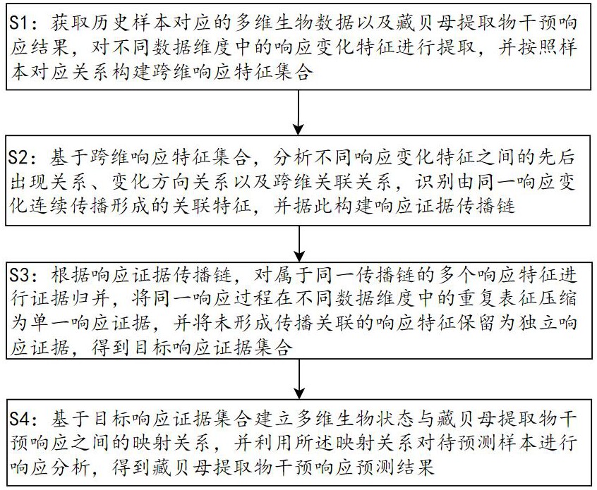 一种基于多维生数据的藏贝母提取物干预响应预测方法及系统与流程