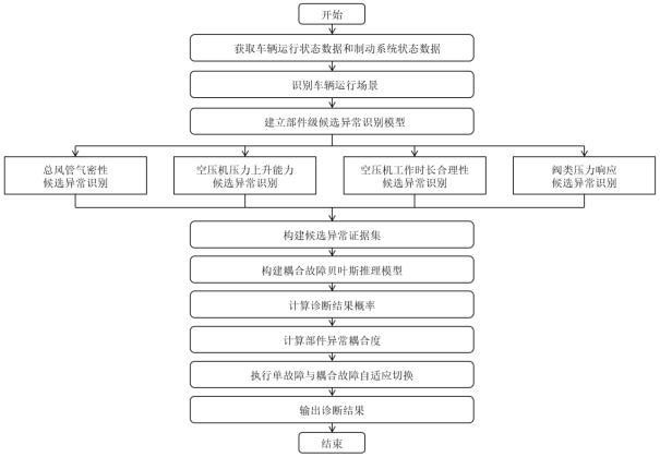 一种轨道交通车辆制动系统自适应切换故障诊断方法与流程