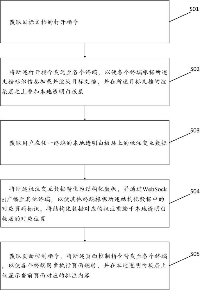 基于WebSocket的多终端文档同步控制方法、装置、介质及设备与流程