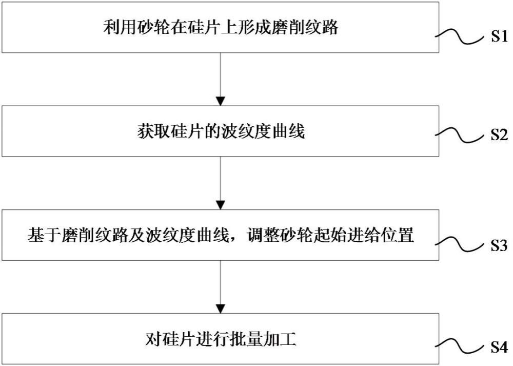 硅片及其加工方法与流程