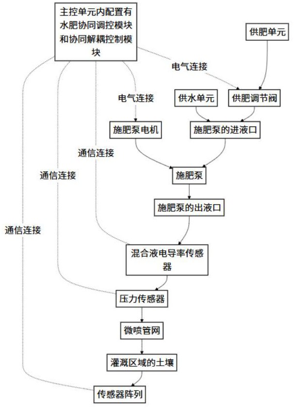 一种水肥一体化的微喷灌溉施肥装置的制作方法