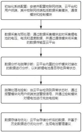 一种基于物联网的锂电池远程监控与管理方法与流程