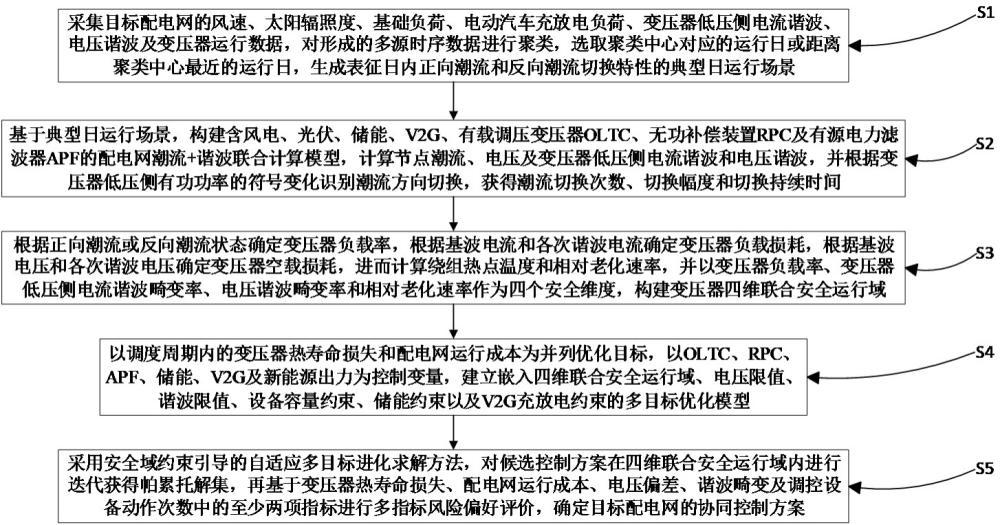 基于四维联合安全运行域的双向潮流配网电压与配变热寿命协同优化方法