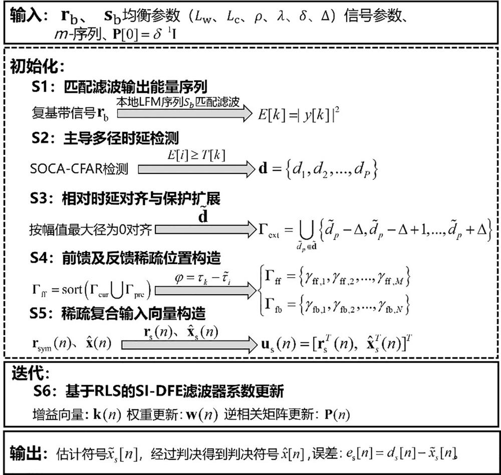 一种深海长时延信道的低复杂度稀疏输入均衡方法及系统