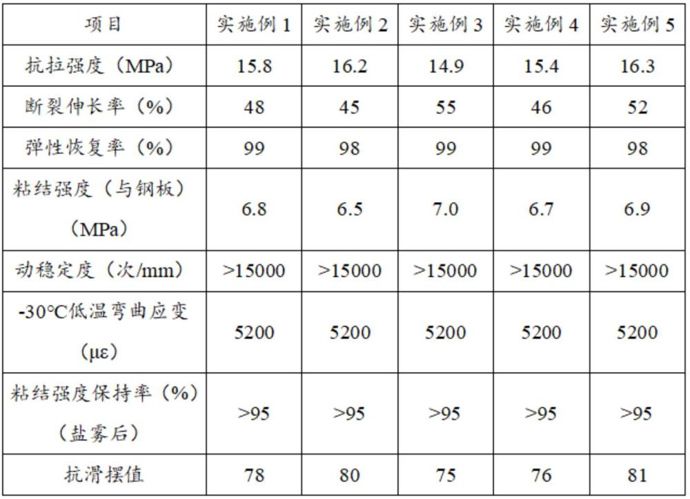 一种钢桥面用聚氨酯高弹性混凝土及其制备方法与流程