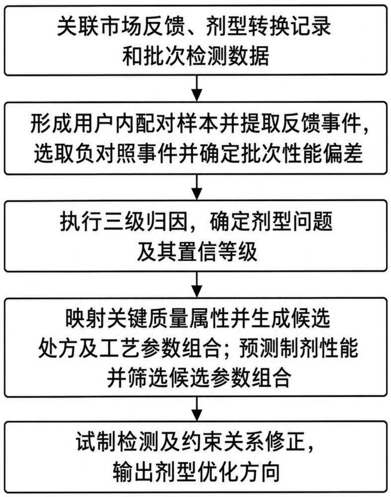 一种基于市场反馈数据的药品剂型优化方向推荐方法及系统与流程