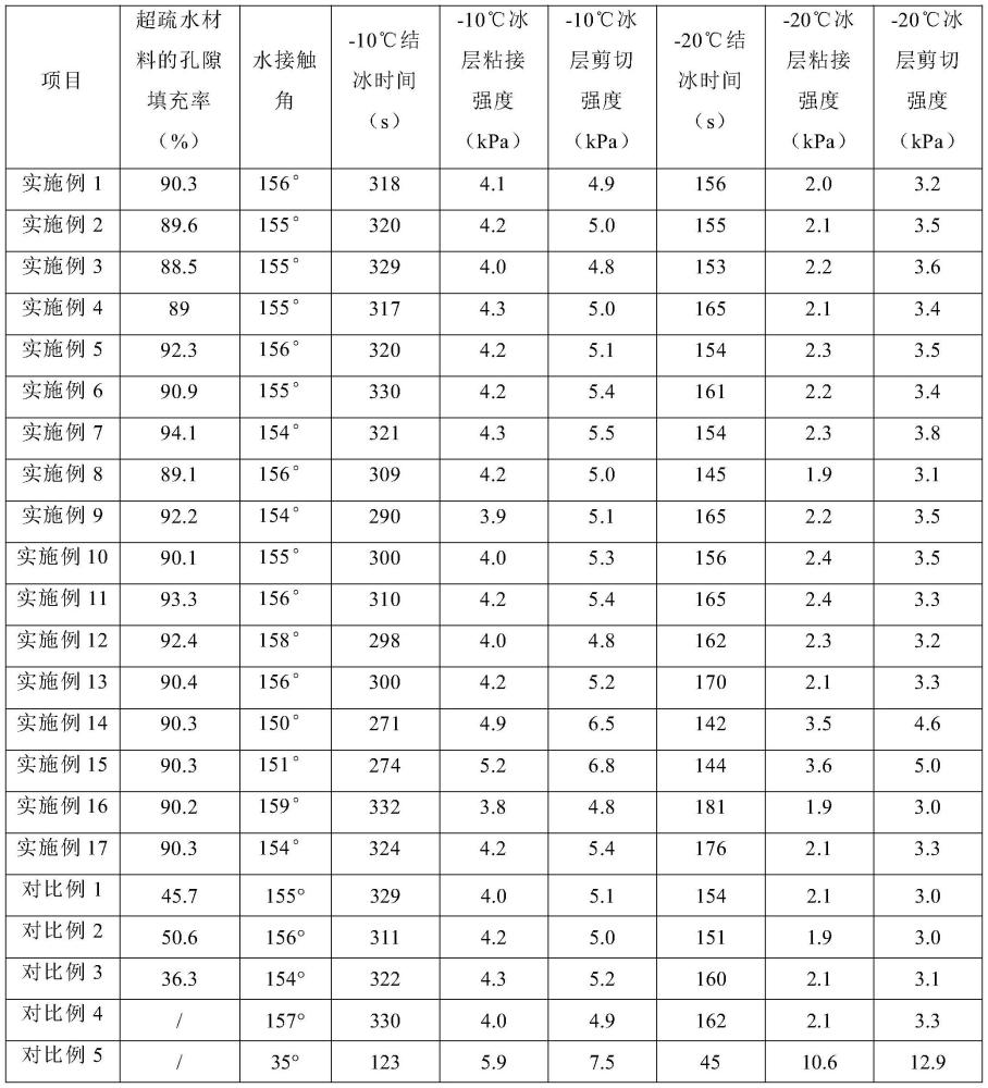 超疏水材料及其制备方法、超疏水镀膜液及超疏水涂层与流程