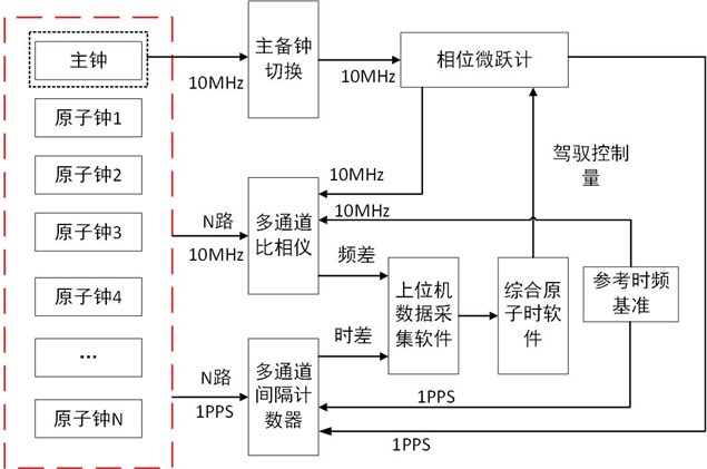 一种改进的Kalman滤波综合原子时方法与装置与流程