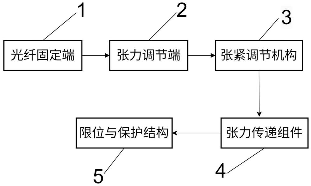 一种用于分布式光纤感知结构的预张拉调节装置及方法与流程