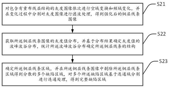 一种半导体结构中重布线层检测方法、装置及半导体检测系统与流程