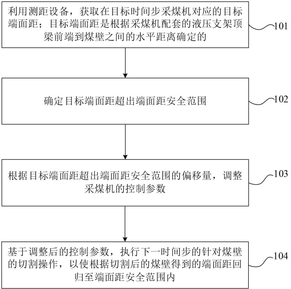 基于直接测距的采煤机端面距控制方法、装置及电子设备与流程