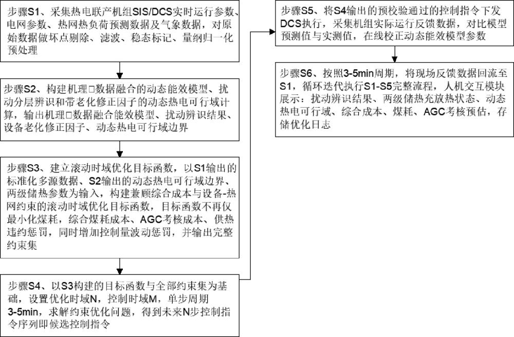 一种热电联产机组的能效动态优化方法及系统与流程