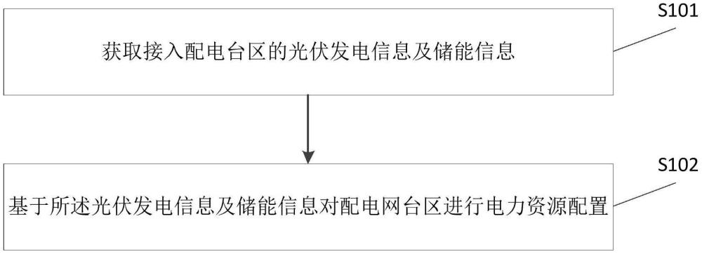 一种配电网台区的资源优化配置方法及装置与流程
