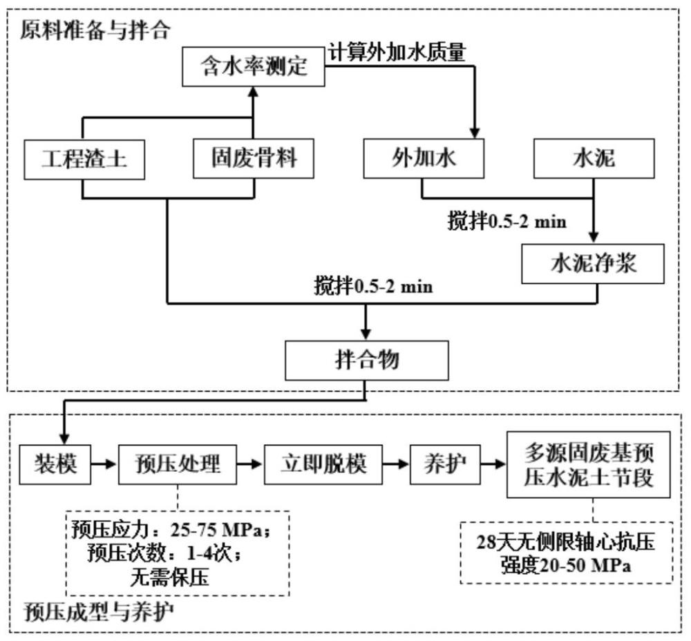 一种多源固废基预压水泥土节段及其制备方法与应用