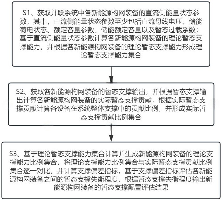 一种新能源构网装备暂态支撑配置评估方法及系统与流程