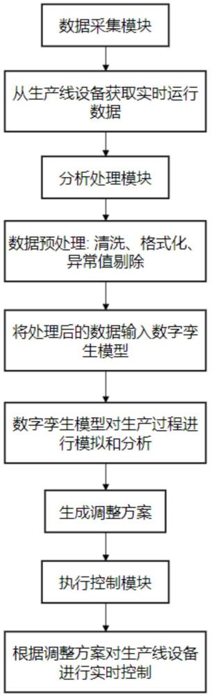 基于数字孪生的玻璃绝缘子智能化生产线控制方法与流程