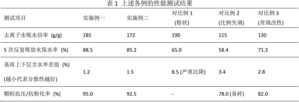 复合保水剂、保水型有机栽培基质及其制备与应用的制作方法