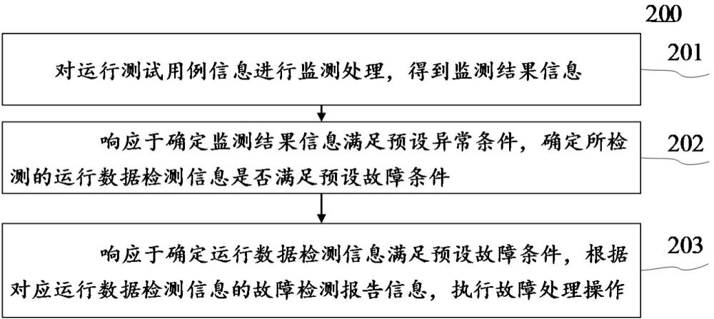 扩展现实系统故障检测与处理方法及系统与流程