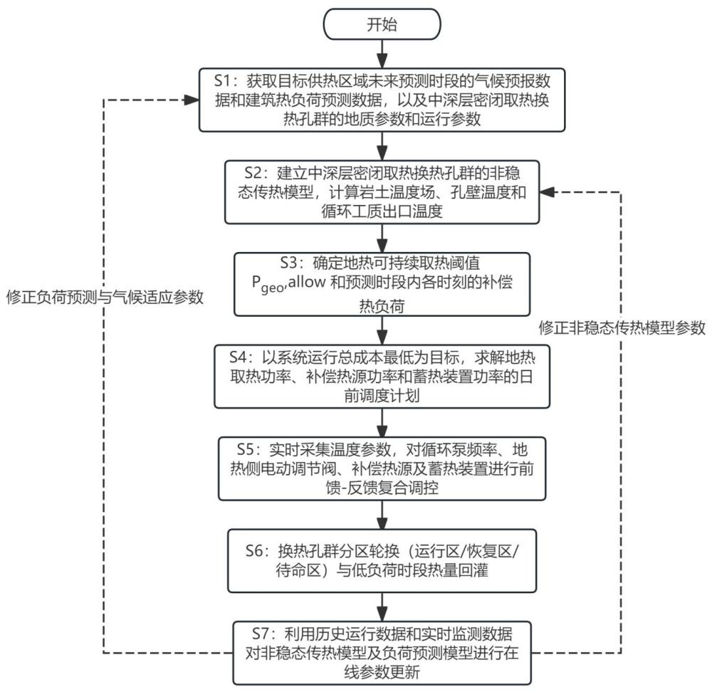 基于气候自适应的中深层密闭取热地热供热补偿调控方法与流程