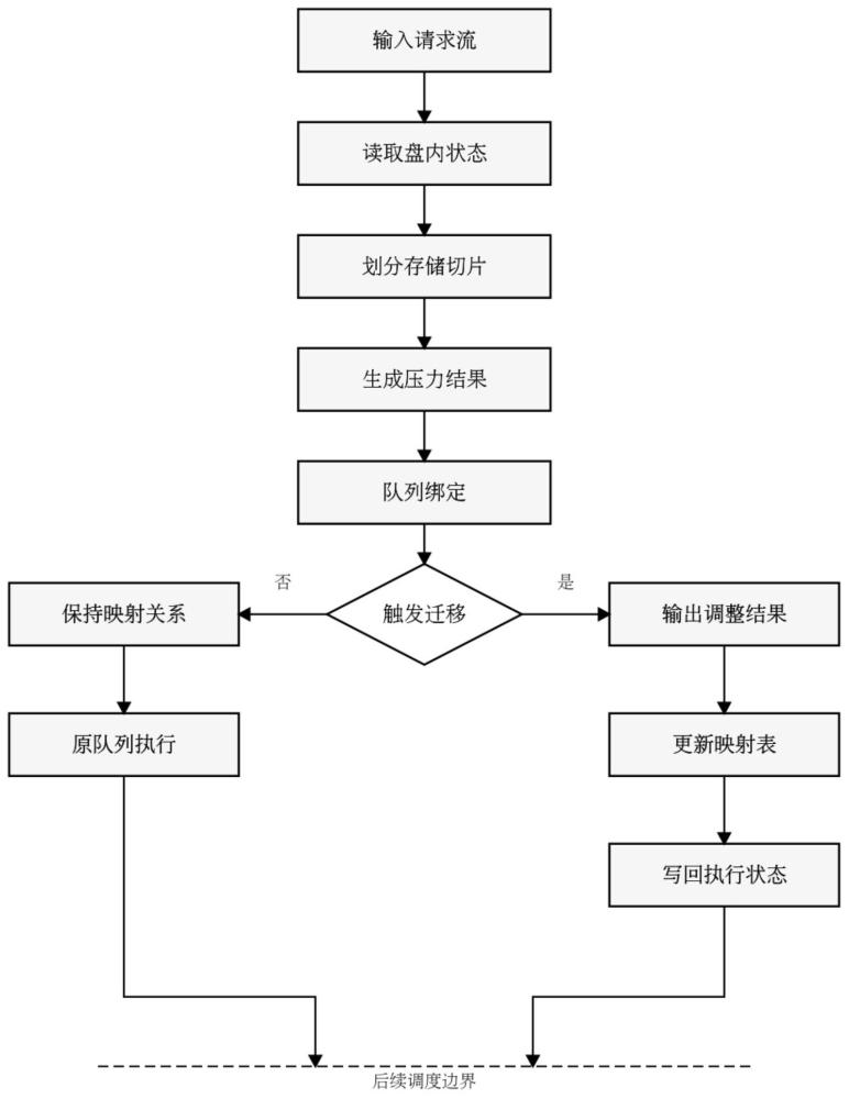 一种固态硬盘以及固态硬盘的效能优化方法与流程