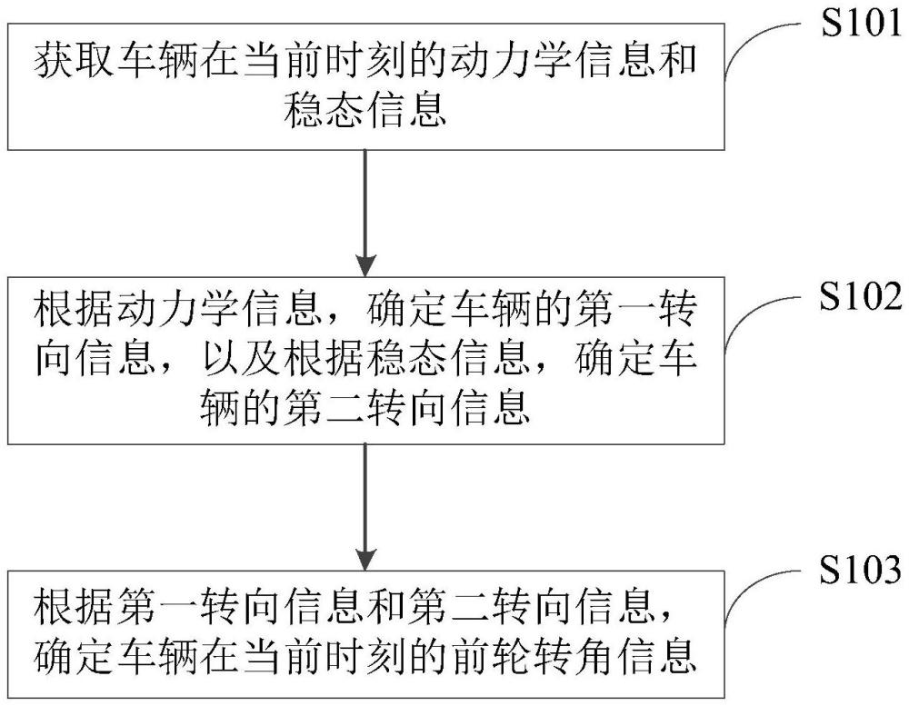 车辆前轮转角的确定方法、装置、电子设备及存储介质与流程