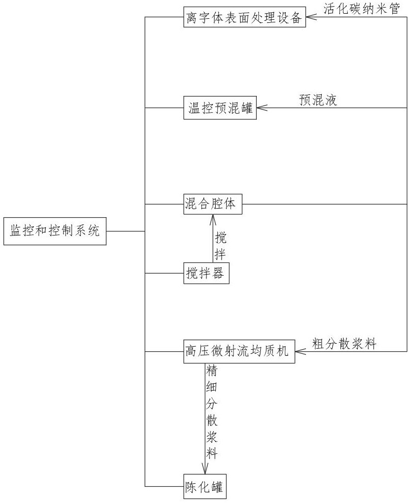 一种碳纳米管分散剂、制备方法及分散系统与流程