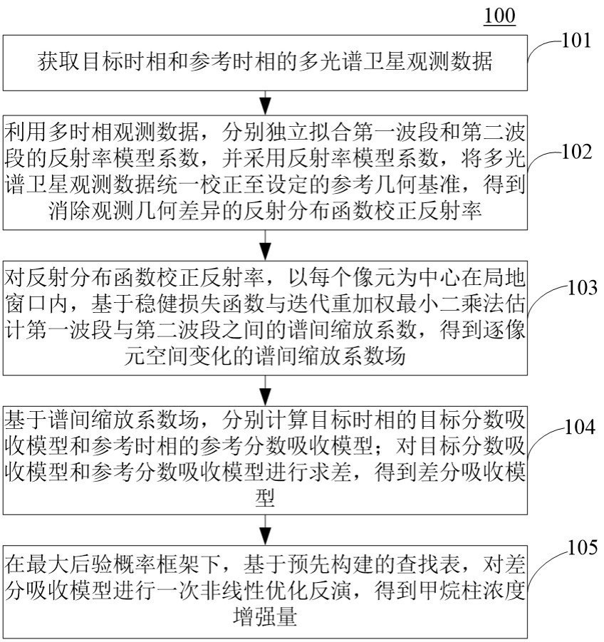 一种甲烷反演方法和装置、电子设备及计算机介质与流程