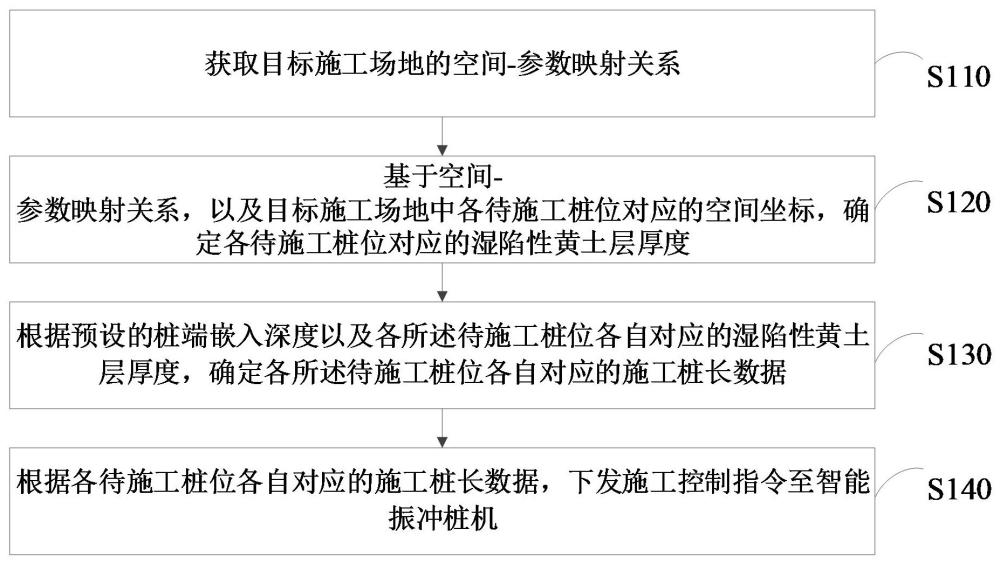 基于湿陷性黄土厚度空间分布的变桩长振冲碎石桩的施工控制方法和装置与流程
