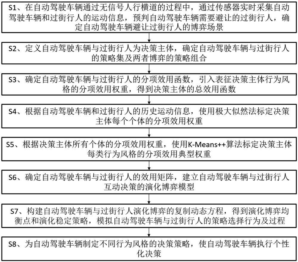 基于行为风格的自动驾驶车辆避让的演化博弈决策方法