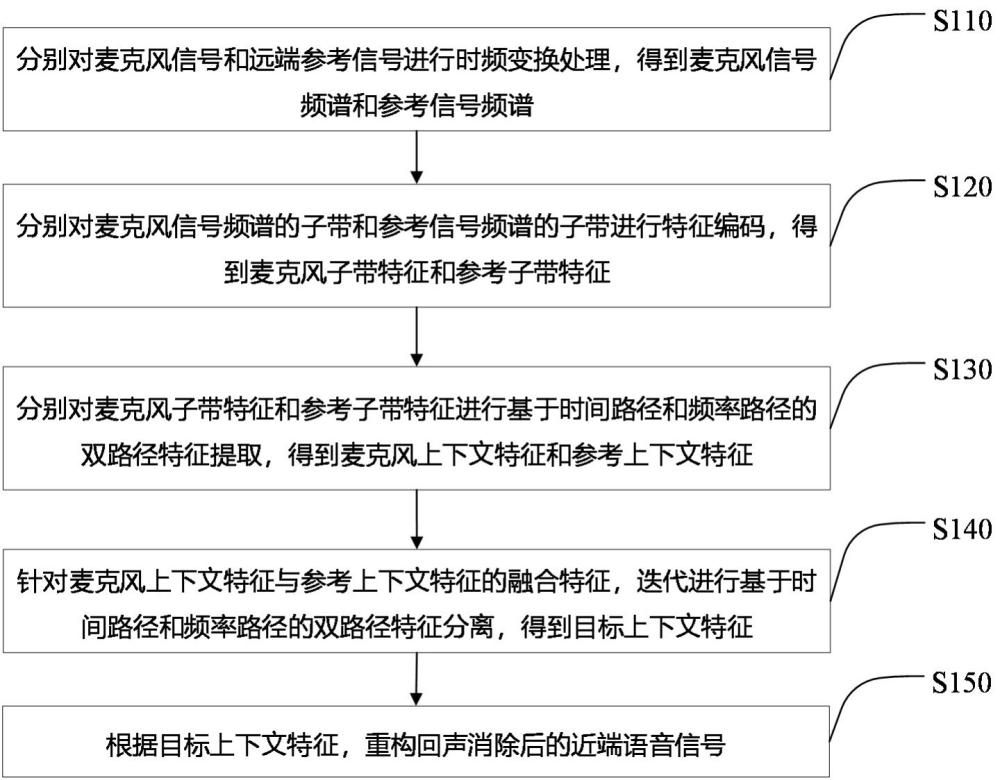 一种端到端声学回声消除方法、电子设备及程序产品与流程