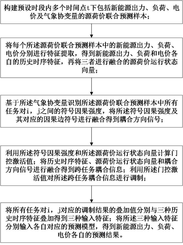 一种新能源电力系统的源荷价联合预测方法、装置和系统