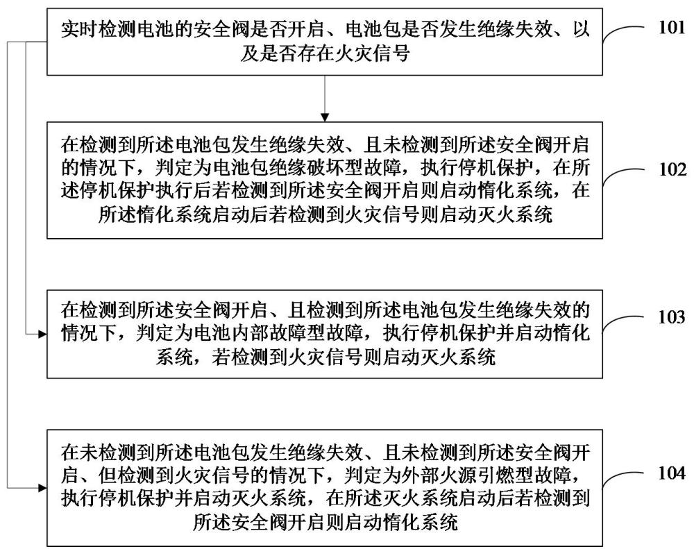 一种储能电池热失控预警与应急处置方法与流程