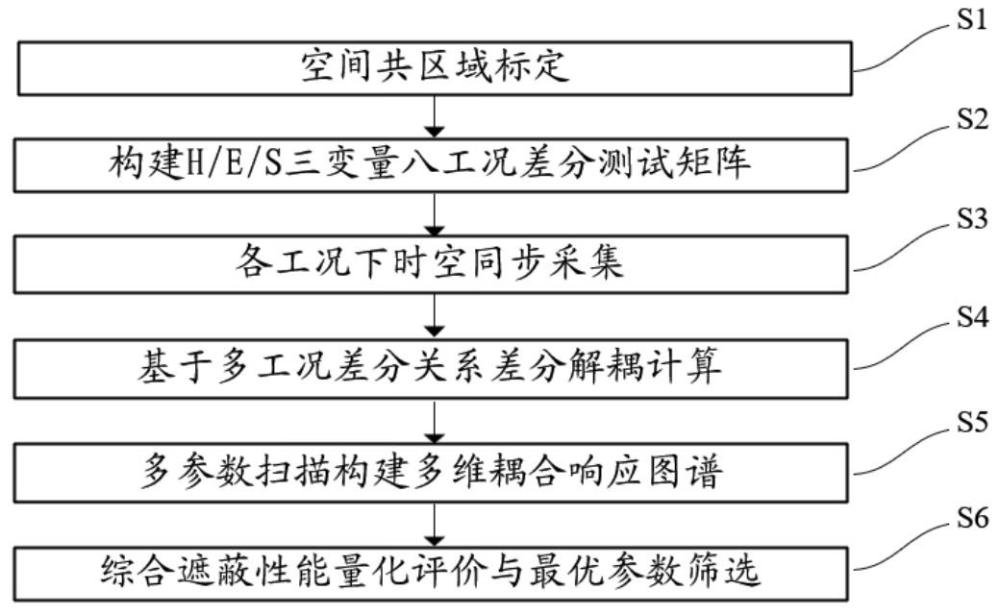 基于喷淋水幕的电磁与红外测试系统和方法与流程