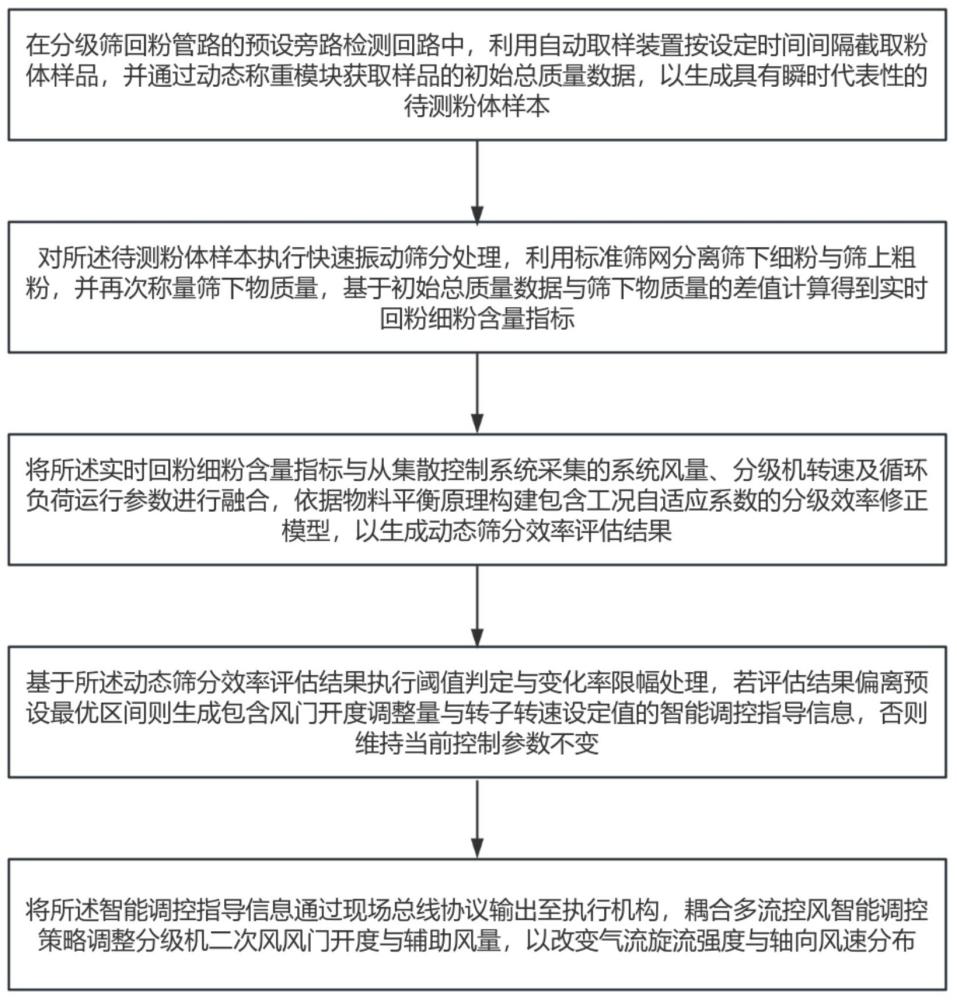 一种分级筛回粉细粉含量的在线检测与筛分效率评估方法与流程