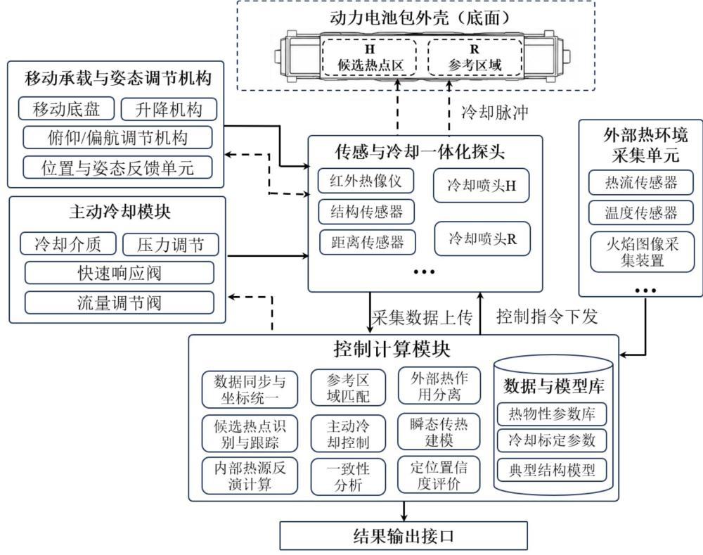 一种基于主动热扰动响应的电池包内部热失控源定位方法