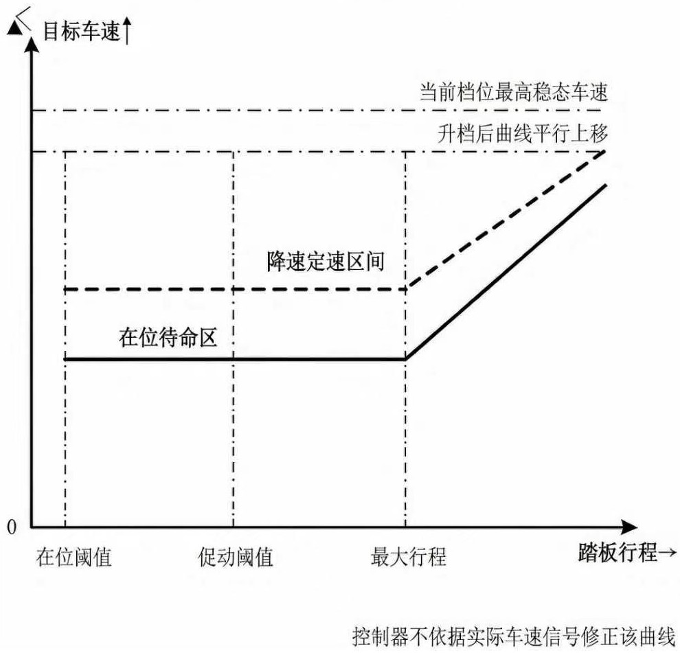 一种下踩制动式单踏板与多档位控速装置及其控制方法与流程