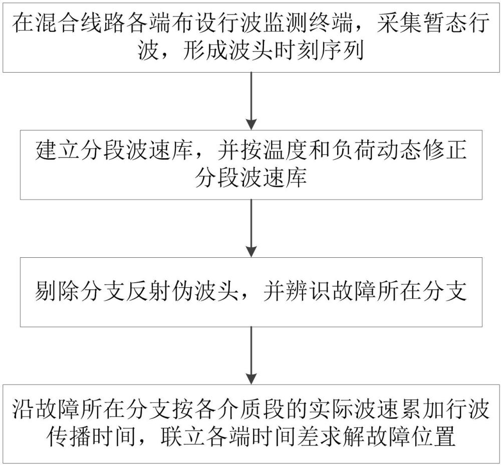 一种基于运行扰动在线自标定波速的配电网混合线路单相接地故障行波定位方法与流程