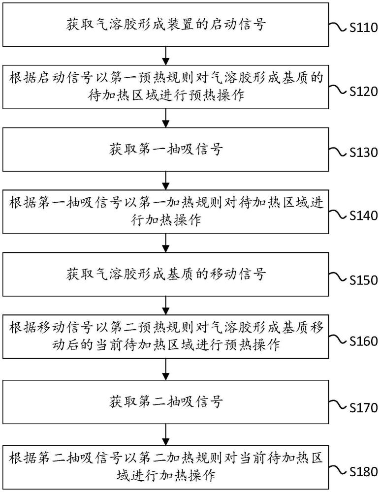 气溶胶形成装置的控制方法、装置及存储介质与流程