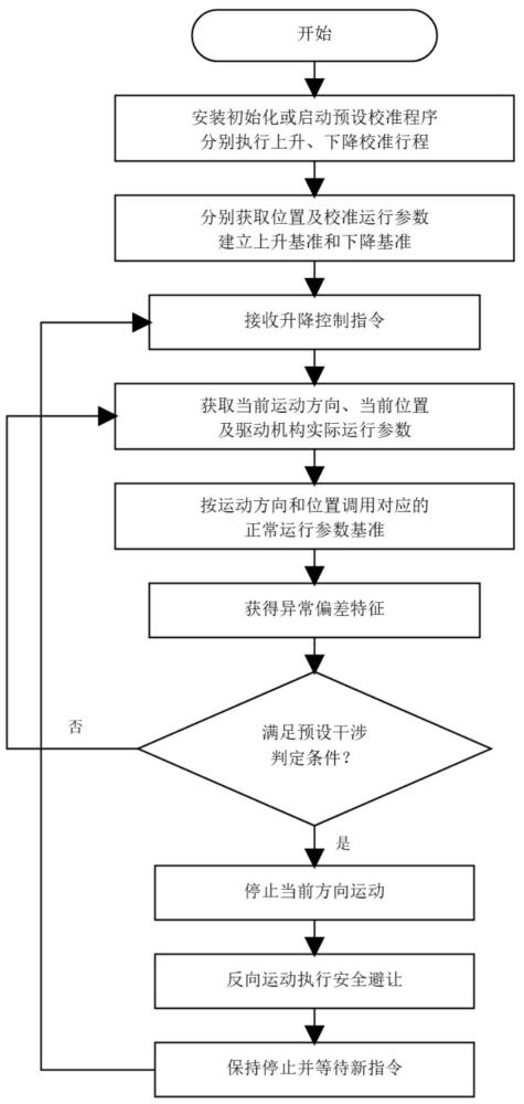 一种油烟机升降防干涉控制方法及系统与流程