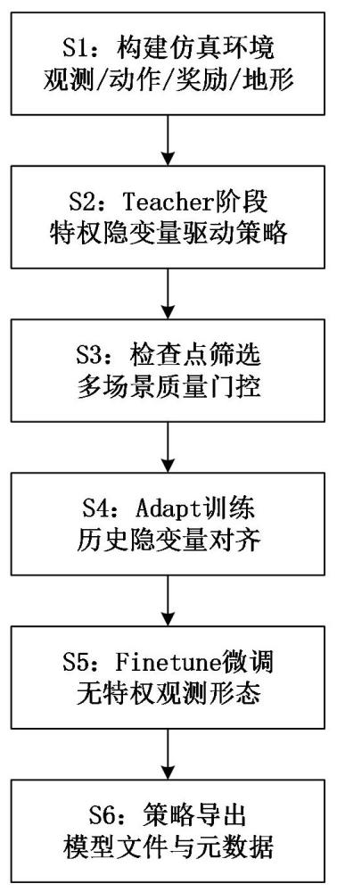 一种面向机器人运动控制策略的强化学习训练方法及系统与流程